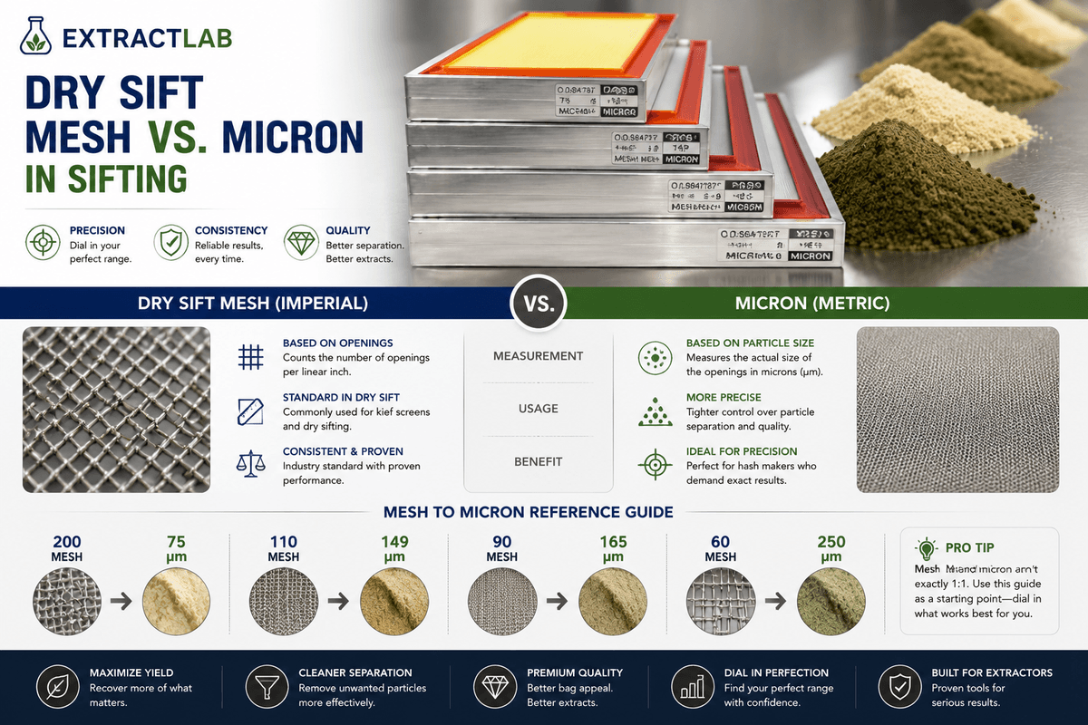 Best Micron for Dry Sift: The Pro’s Guide to 6-Star Purity (2026 Updated)